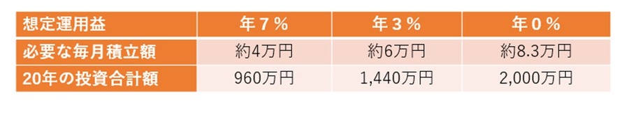 20年間で老後資金2000万円を作る投資信託の選び方とは？【auマネ活セミナー参加レポート】