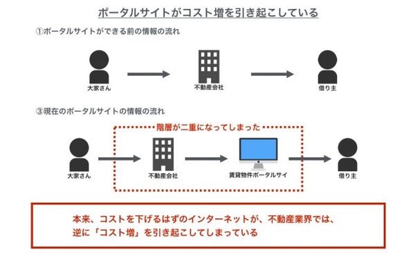 賃貸ポータルサイトの「功罪」　家賃の高止まりと不動産業界の本末転倒