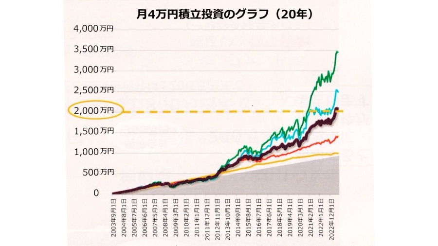 20年間で老後資金2000万円を作る投資信託の選び方とは？【auマネ活セミナー参加レポート】