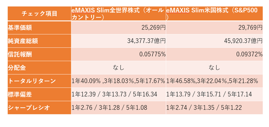 20年間で老後資金2000万円を作る投資信託の選び方とは？【auマネ活セミナー参加レポート】