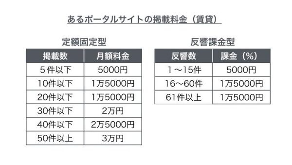 賃貸ポータルサイトの「功罪」　家賃の高止まりと不動産業界の本末転倒