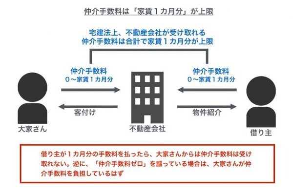 賃貸ポータルサイトの「功罪」　家賃の高止まりと不動産業界の本末転倒