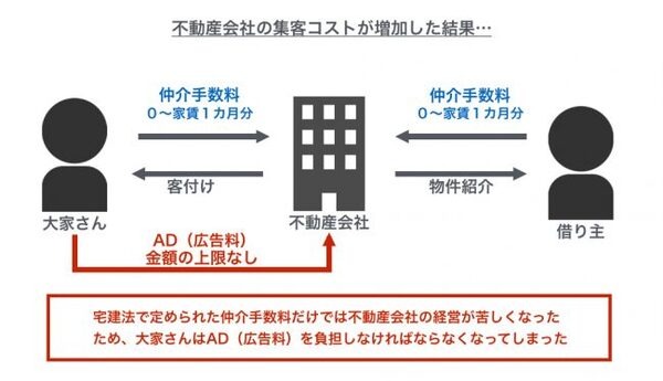 賃貸ポータルサイトの「功罪」　家賃の高止まりと不動産業界の本末転倒