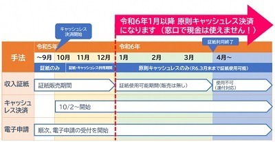 知られざる「収入証紙」の世界　キャッシュレス化で利用場所は減少傾向