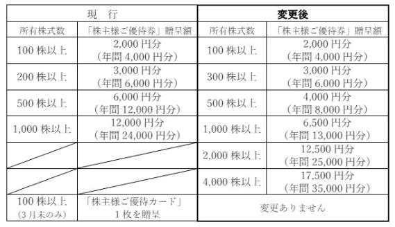 【株主優待】「餃子の王将」株は株式分割後も100株で優待がもらえる！他にもある「優待拡充」3銘柄