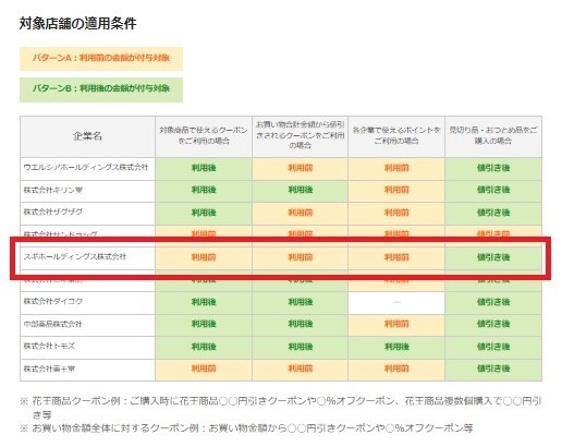 「5000円払って1500pt貯める」1か月チャレンジ（2024年6月）　ポイ活主婦が狙う高還元キャンペーン
