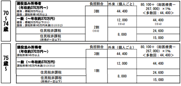【平成29年度から実施予定】低所得者にも容赦ない「社会保障」の具体的な改正点3 つ