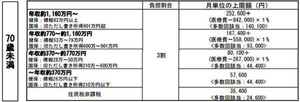 【平成29年度から実施予定】低所得者にも容赦ない「社会保障」の具体的な改正点3 つ