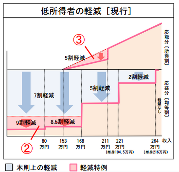 【平成29年度から実施予定】低所得者にも容赦ない「社会保障」の具体的な改正点3 つ