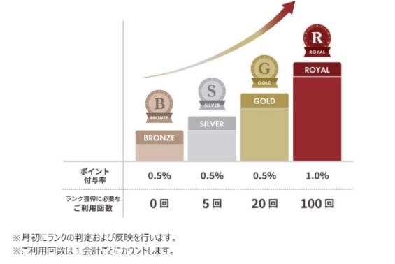 てんや・ロイホで使えるポイント制度「My Royal」が誕生！最上位「ロイヤル」は攻略可能、テクニックをご紹介