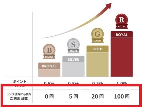 てんや・ロイホで使えるポイント制度「My Royal」が誕生！最上位「ロイヤル」は攻略可能、テクニックをご紹介