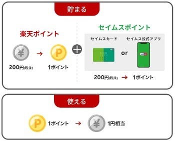 「セイムス」で楽天ポイントが貯まる・使えるように　セイムスポイントとの二重取り・ポイント同時支払いも可能