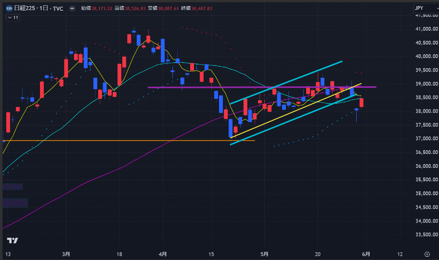 一目均衡表の雲のねじれは転換の合図となるか【今週の日経平均を考える】