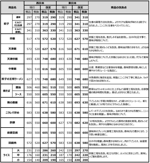 【2024年6月最新】「餃子の王将」で最大半額分の割引券バック　値上げ実施も株主優待は利用しやすくなる