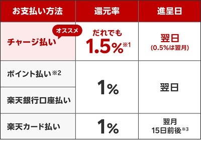 【楽天ペイ】誰でも1.5%還元が可能に　チャージ・支払い・ポイント利用でお得なキャンペーンも豊富