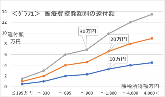 医療費控除の還付額はどの程度？　金額の目安と申請時の注意点について解説