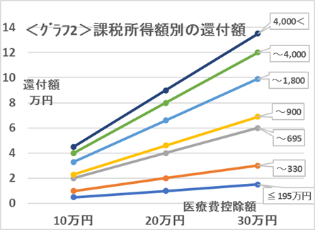 医療費控除の還付額はどの程度？　金額の目安と申請時の注意点について解説