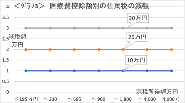 医療費控除の還付額はどの程度？　金額の目安と申請時の注意点について解説