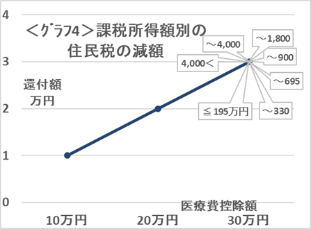 医療費控除の還付額はどの程度？　金額の目安と申請時の注意点について解説