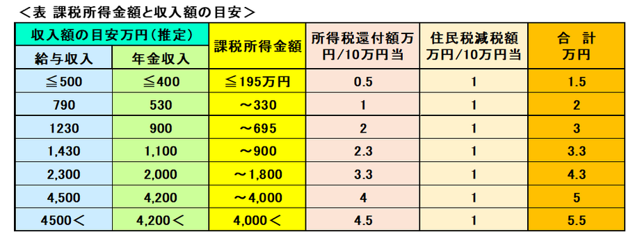 医療費控除の還付額はどの程度？　金額の目安と申請時の注意点について解説