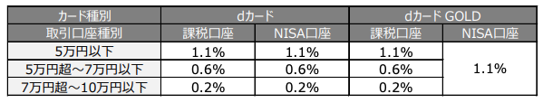 「クレカ積立で最大1.1%のdポイント還元」dカード積立始まる（NTTドコモ/マネックス証券）
