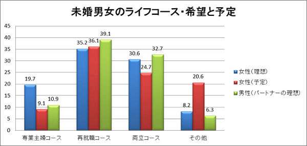 未婚の女性の19.7％専業主婦が理想 / 35.2％一度は育児に専念希望（再就職コース）