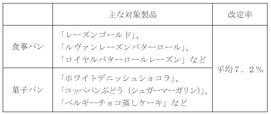 【2024年7月値上げ一覧】パン・お菓子が高くなる（涙）節約主婦が考える「夏の食費節約術」