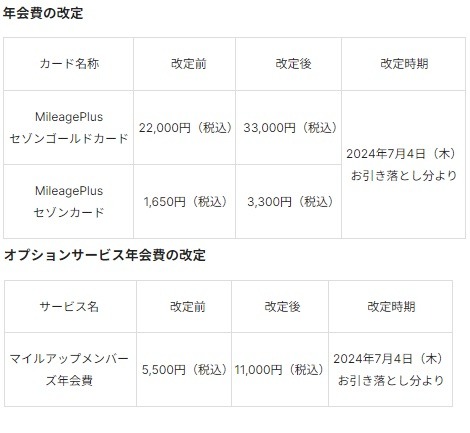 【クレカの改定まとめ】特にセゾンは改悪が相次ぐ　最新情報を入手して利用方法を考えよう