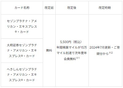 【クレカの改定まとめ】特にセゾンは改悪が相次ぐ　最新情報を入手して利用方法を考えよう
