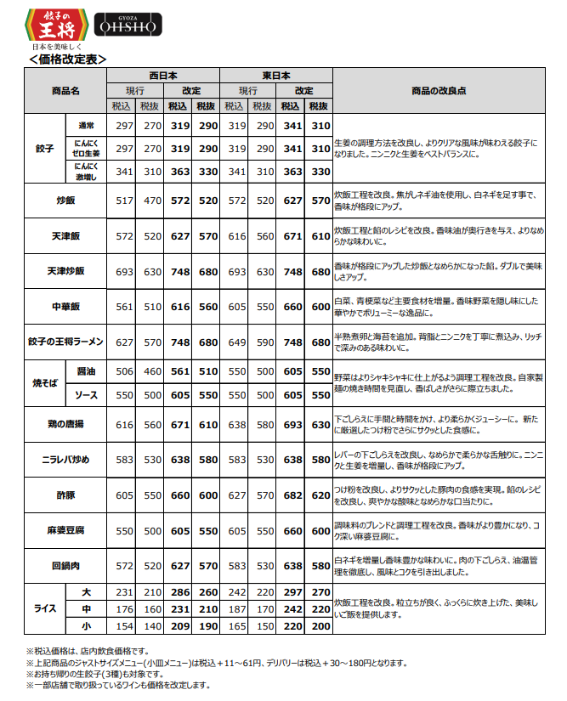 【餃子の王将】6/13・14「大感謝祭」(第2弾)　250円割引券を進呈！　6/21からは13品値上げへ