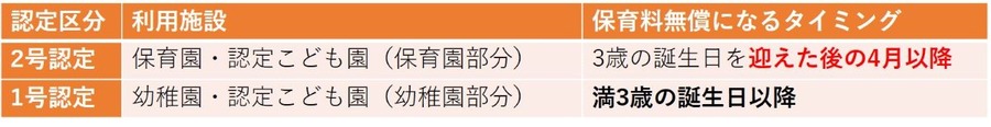 【満3歳児は要注意】保育園と幼稚園で「幼児教育無償化」のタイミングが違うことがある