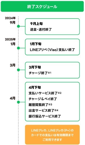 「LINE Pay」が2025年4月で終了　終了までのスケジュールと手続き、よくある質問・回答を紹介