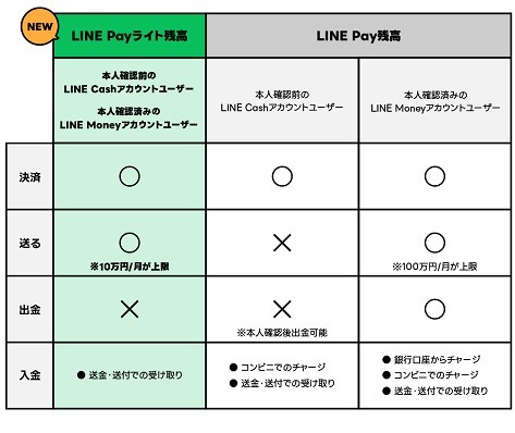 「LINE Pay」が2025年4月で終了　終了までのスケジュールと手続き、よくある質問・回答を紹介