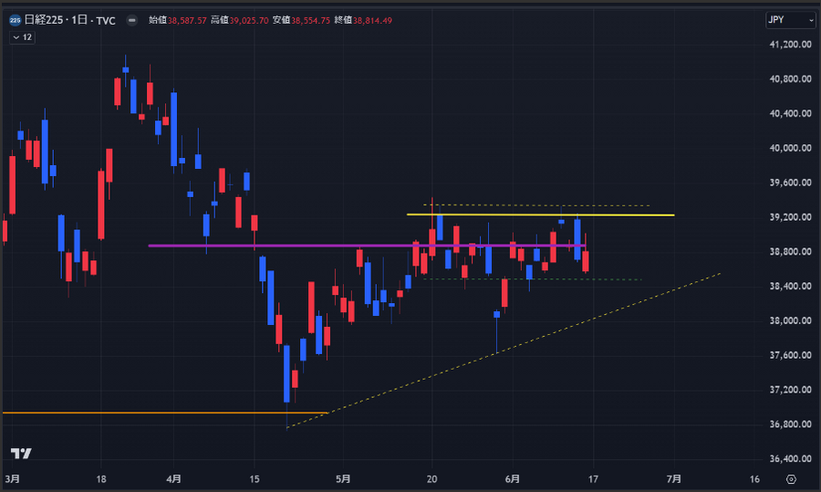 SQ値3万8535円が意識される1週間【今週の日経平均を考える】