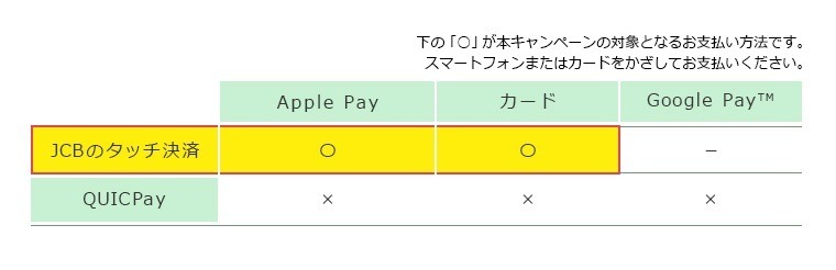 【～7/15】JCBタッチ決済キャンペーンで最大1,000円キャッシュバック　オーケー、ベルクなどで開催