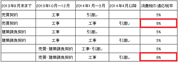 消費税増税目前　住宅購入タイミングともっと大事な３つのポイント