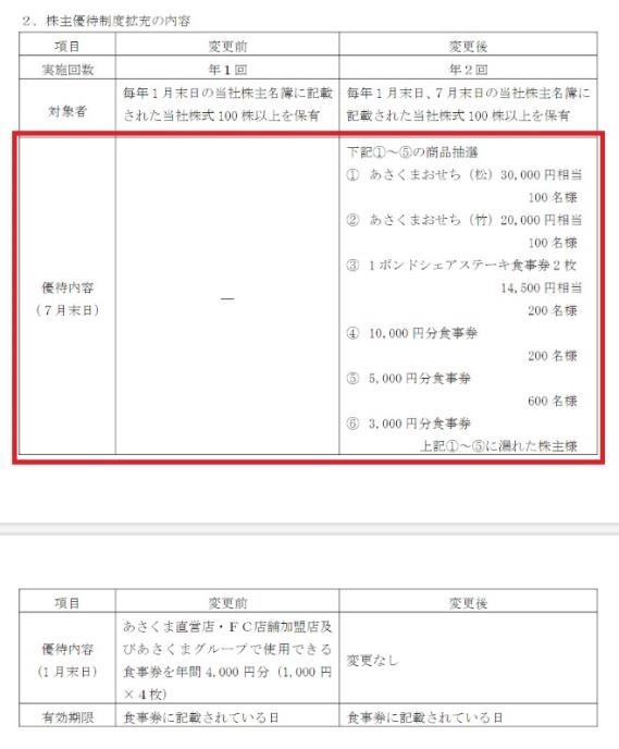 【7月権利確定】去年と株主優待内容が違う　株主優待拡充・記念優待を発表した企業4選