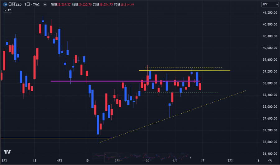 SQ値3万8535円が意識される1週間【今週の日経平均を考える】