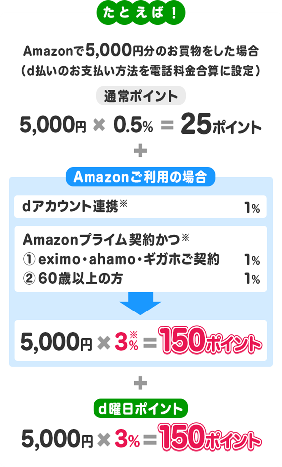 Amazonプライムデーで最大6.5％を得る方法　ドコモユーザー必見！ビッグセールで得するために忘れてはいけない下準備