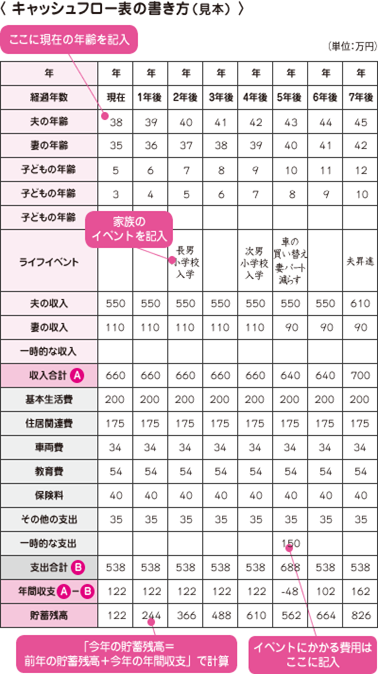 不安を見える化する！50代から知っておきたい数字と把握しておきたい家計費のチェックポイント