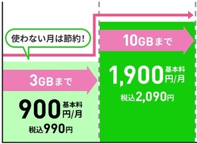 LINEMOより新料金プラン「LINEMOベストプラン」「LINEMOベストプランV」が発表　他の料金プランと徹底比較