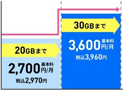 LINEMOより新料金プラン「LINEMOベストプラン」「LINEMOベストプランV」が発表　他の料金プランと徹底比較