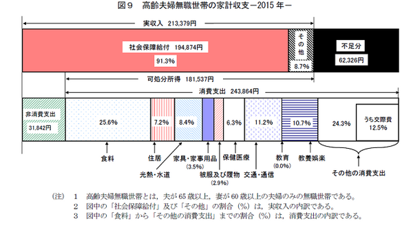 「年金カット法案」が成立すると老後資金はどう変わるの？　いくら残せば安心して老後を過ごせるのか計算してみました。