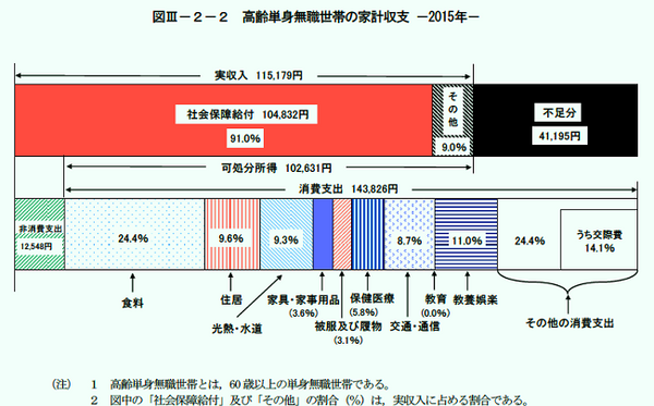 「年金カット法案」が成立すると老後資金はどう変わるの？　いくら残せば安心して老後を過ごせるのか計算してみました。