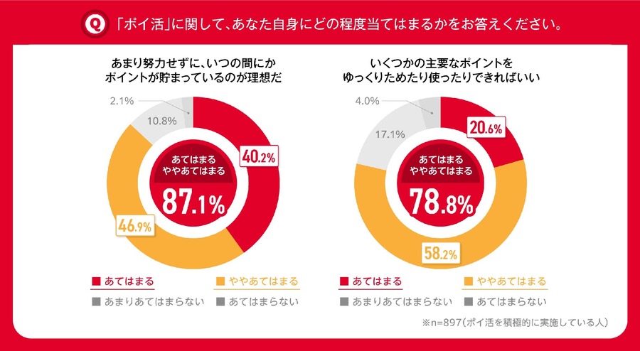 「ポイ活」実施率が8割超え。多くの人がポイント経済圏も意識
