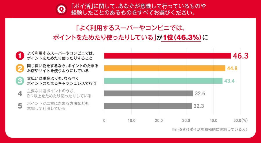 「ポイ活」実施率が8割超え。多くの人がポイント経済圏も意識
