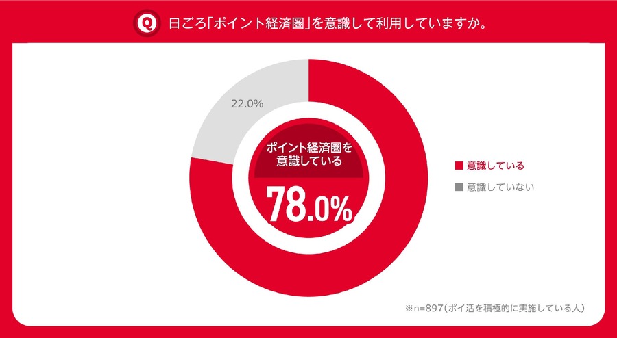 「ポイ活」実施率が8割超え。多くの人がポイント経済圏も意識