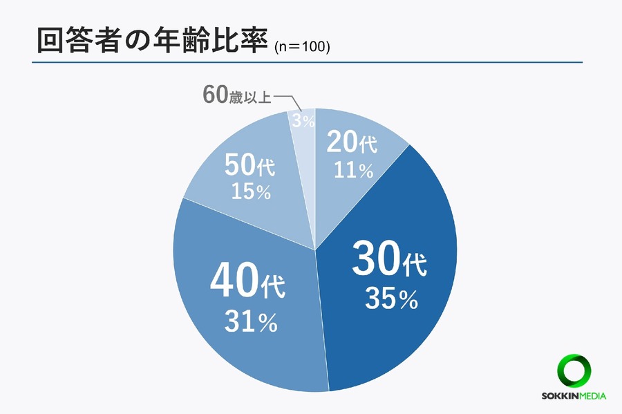 海外旅行の決済手段はクレカが過半数だが、現金派も多い。全体13％は楽天カード、1位は…