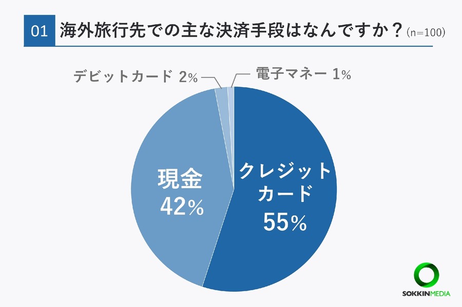 海外旅行の決済手段はクレカが過半数だが、現金派も多い。全体13％は楽天カード、1位は…