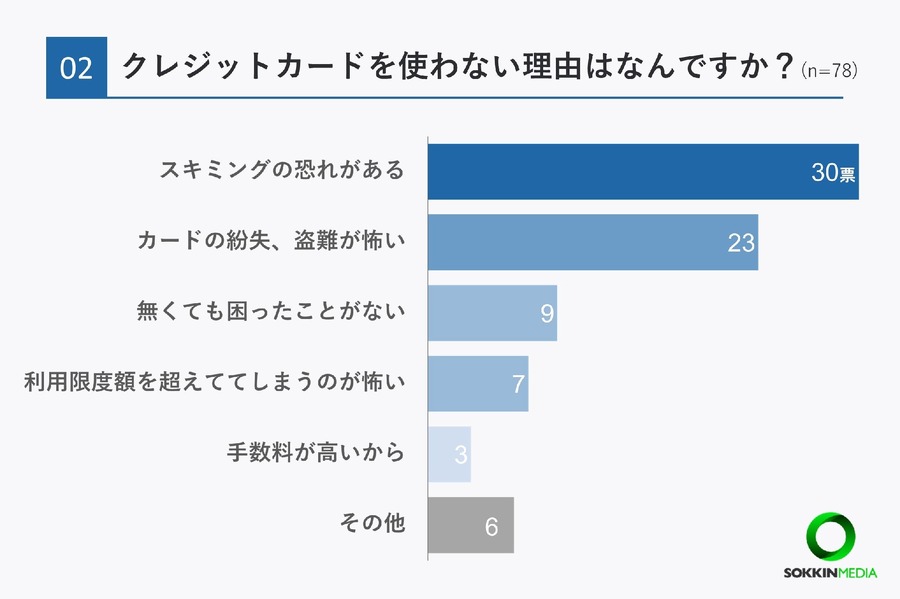海外旅行の決済手段はクレカが過半数だが、現金派も多い。全体13％は楽天カード、1位は…